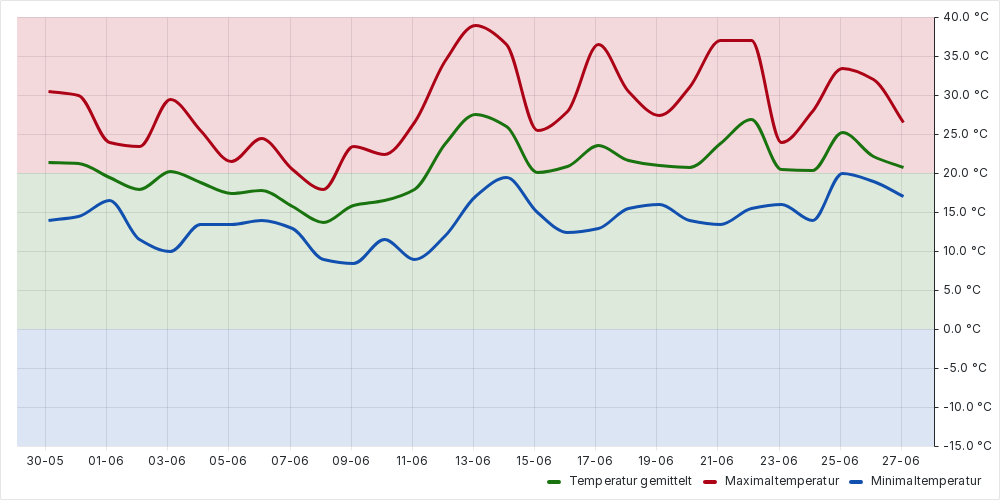 Temperatur monatlich